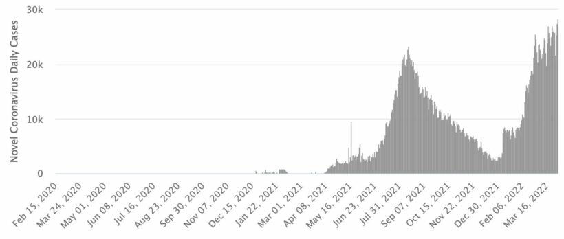 First case of new Omicron variant 'XE' detected in Thailand | News by Thaiger