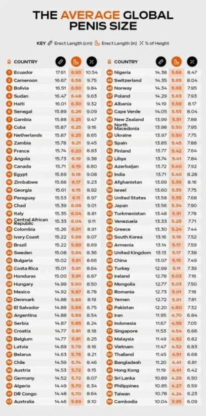 Country with biggest penis size revealed it s not Thailand Thaiger