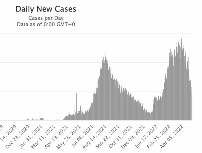 Tuesday Covid Update: 9,721 new cases; provincial totals | News by Thaiger