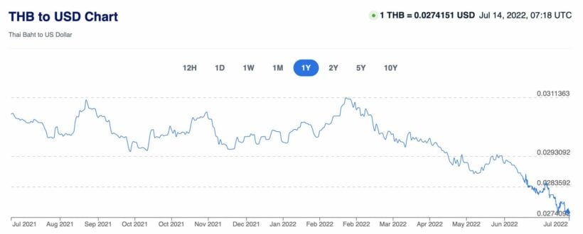 Is the Thai Baht falling in value? | News by Thaiger