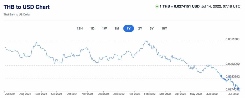 Is The Thai Baht Falling In Value Thaiger