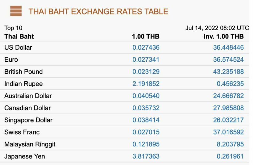 Is the Thai Baht falling in value? | News by Thaiger