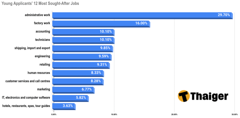 Most sought-after jobs