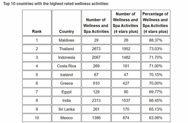Thailand No.1 in the world for a wellness retreat | News by Thaiger