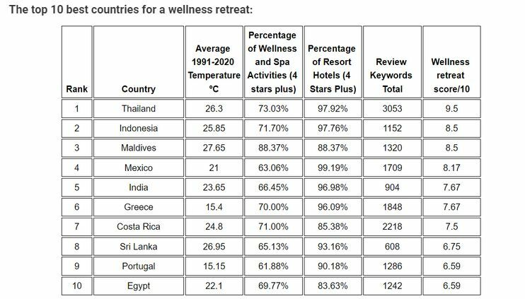 Thailand No.1 in the world for a wellness retreat | News by Thaiger