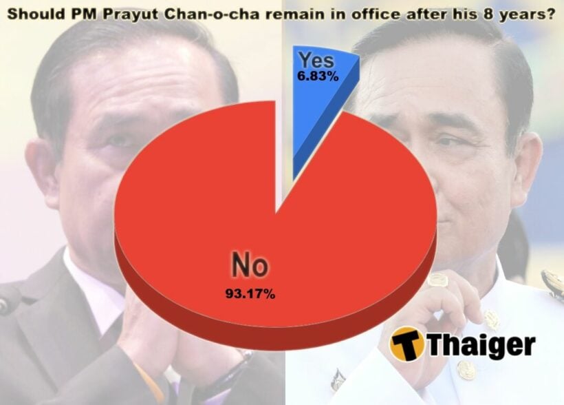 Should PM Prayut Chan-o-cha remain in office?