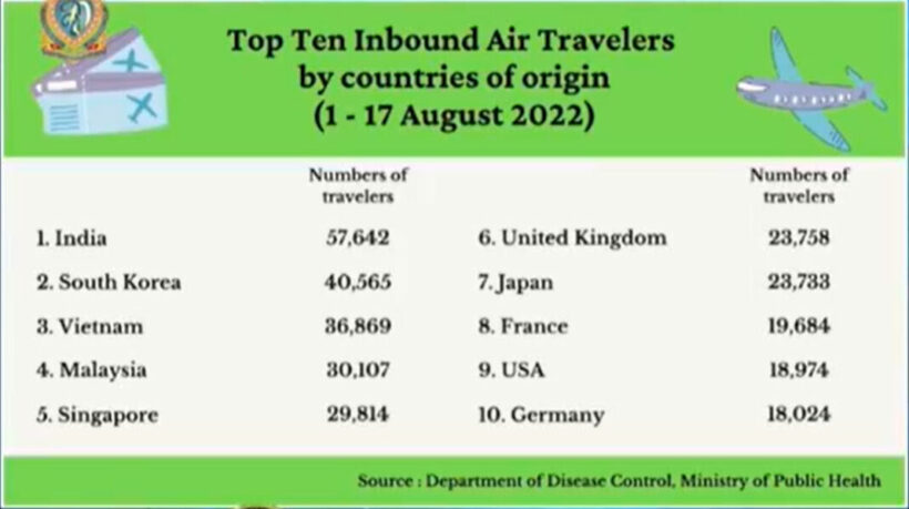 foreign arrivals august