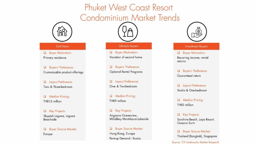 Phuket real estate shifts tide in wake of urban flight | News by Thaiger