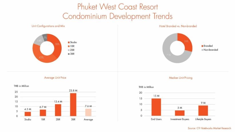 Phuket real estate shifts tide in wake of urban flight | News by Thaiger