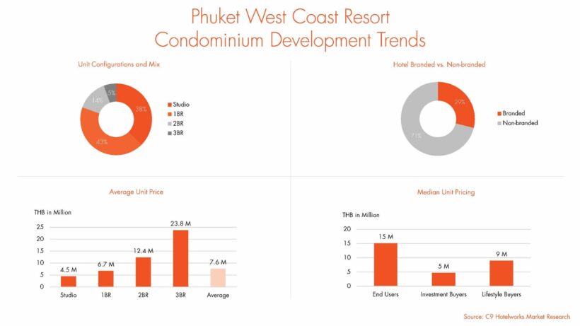 Phuket real estate shifts tide in wake of urban flight | News by Thaiger