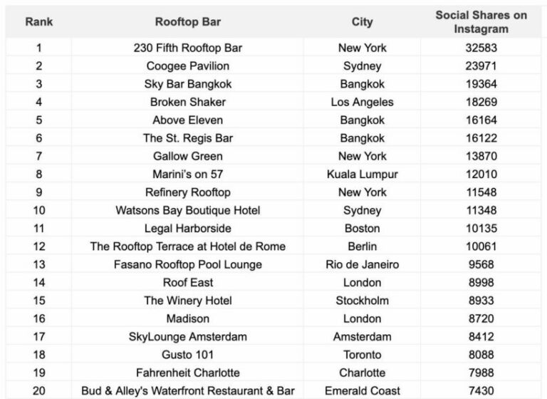 Revealed: the best rooftop bars in the world | Thaiger