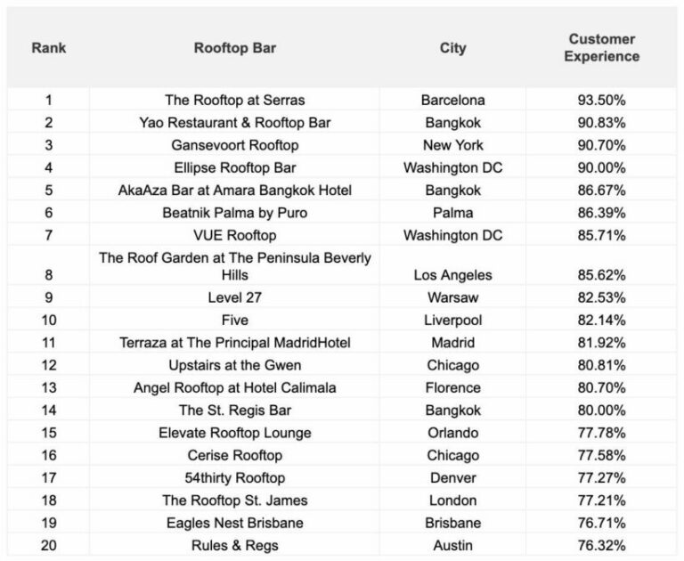 Revealed the best rooftop bars in the world Thaiger