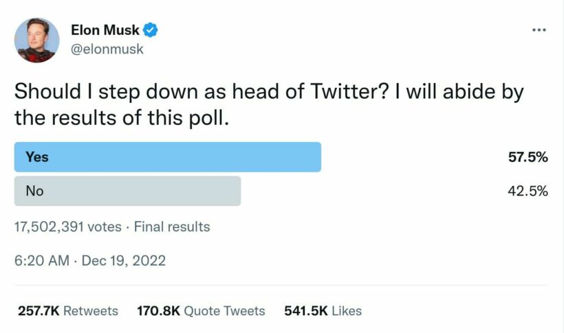 Elon Musk posts Twitter poll asking if he should step down. (via Twitter)