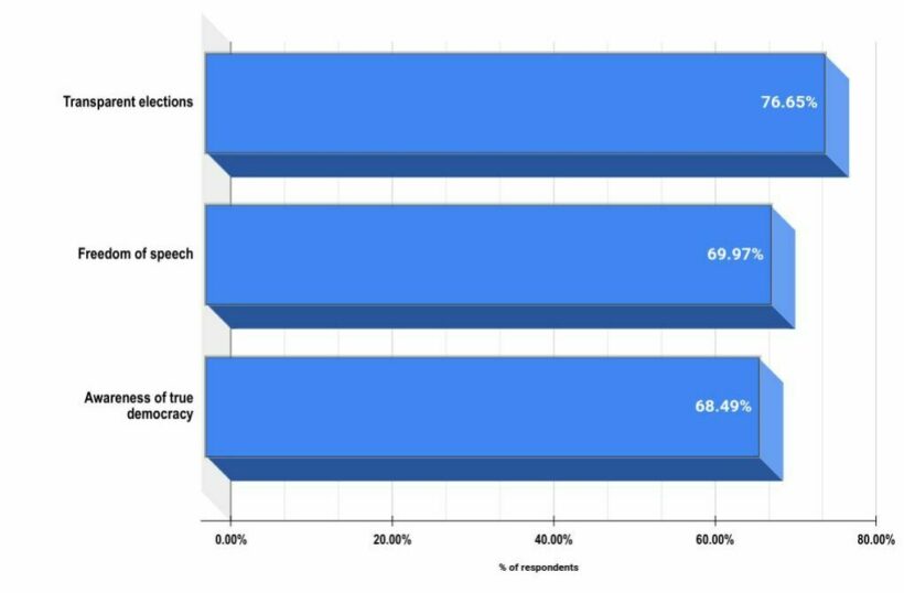 What do you think will help further develop Thailand’s democracy