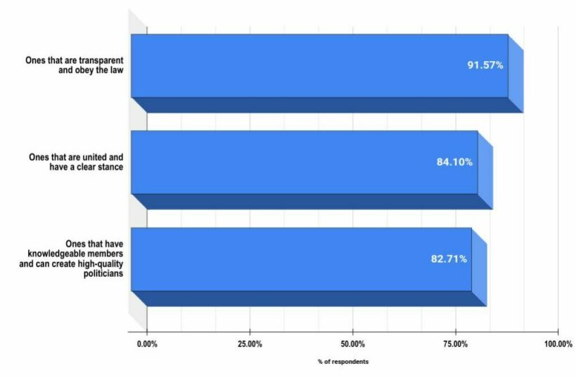 POLL: What kind of political parties do you like