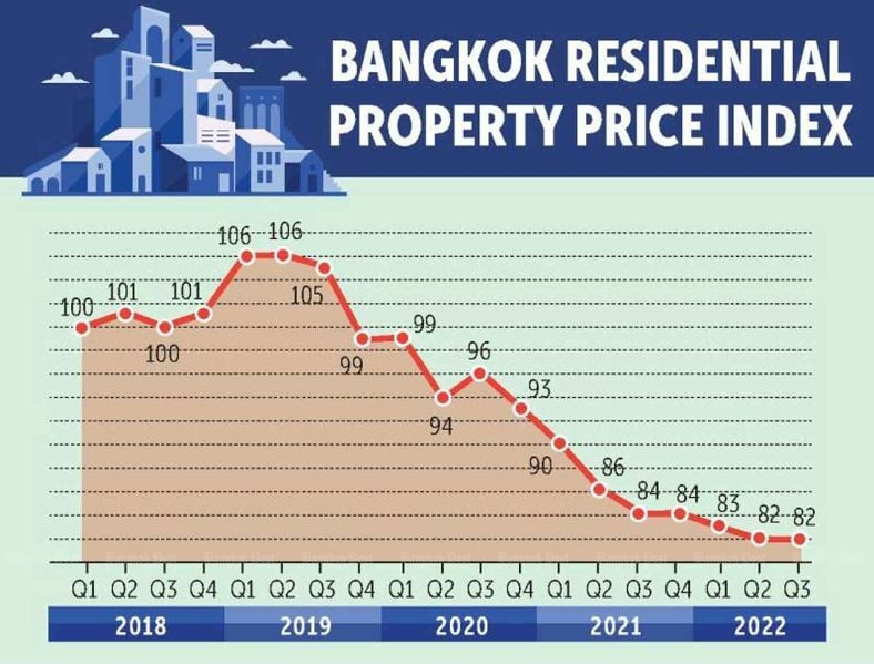 Potential homeowners need to show some financial frugality this year, says Bangkok property platform | News by Thaiger
