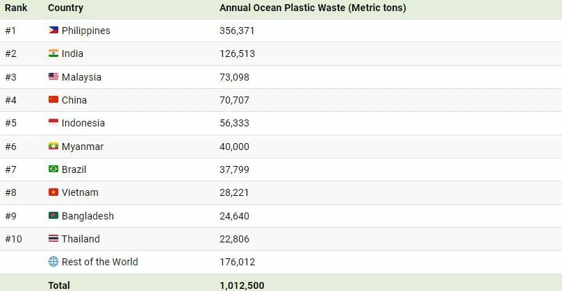 Graphic shows Thailand in top 10 countries with most ocean plastic waste | News by Thaiger