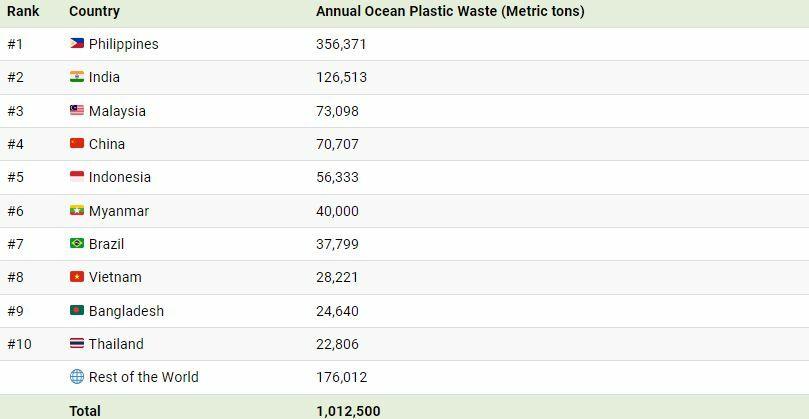 Graphic shows Thailand in top 10 countries with most ocean plastic waste | News by Thaiger