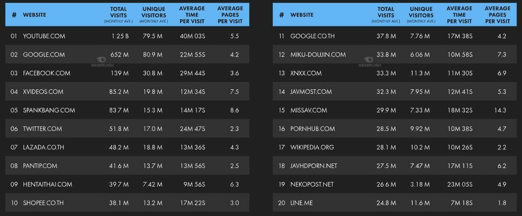 Websites most visited in Thailand in 2023