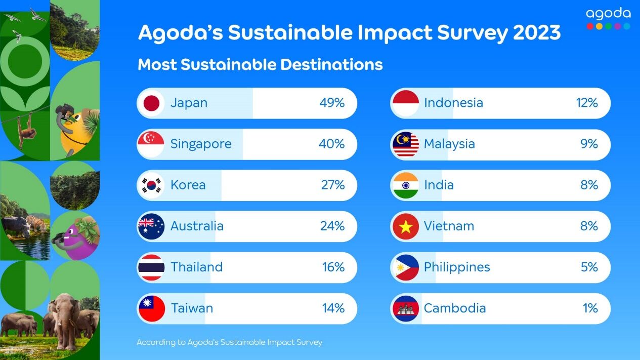 Japan voted top sustainable country, Thailand ranked fifth | News by Thaiger