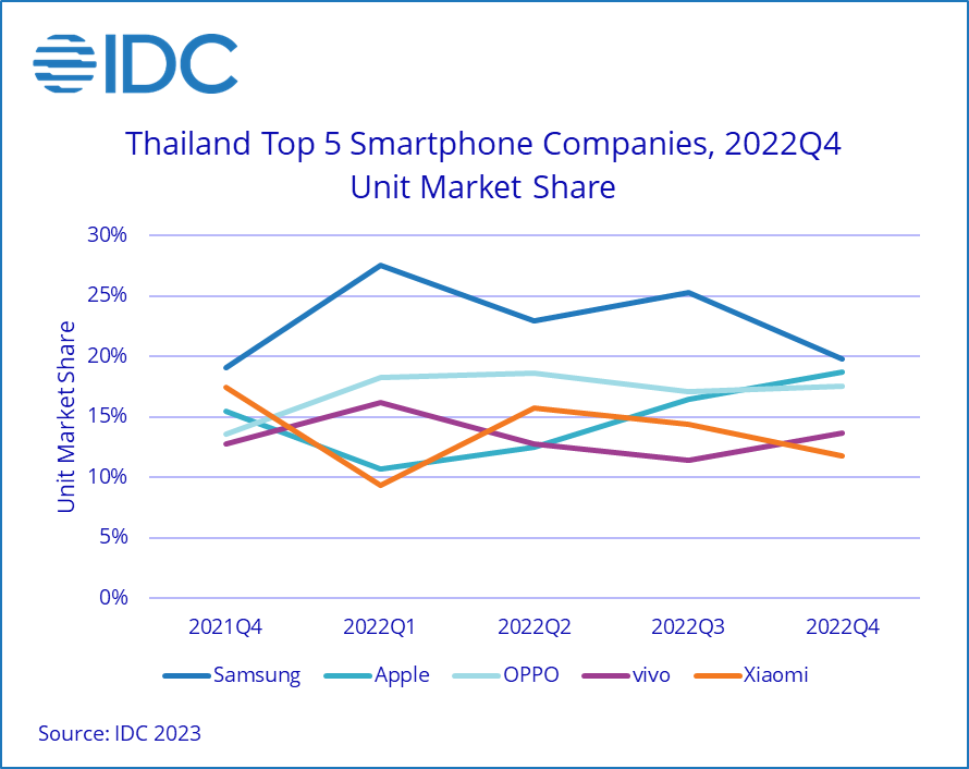 IDC predicts smartphone market in Thailand to remain stagnant | News by Thaiger