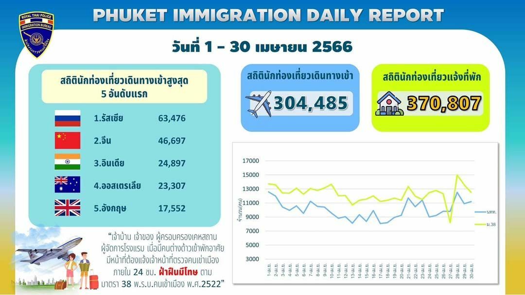 Phuket Immigration discovers 186 visa overstayers in just 7 days | Thaiger