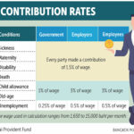 Final call for Social Security Fund members to register for inaugural election | Thaiger