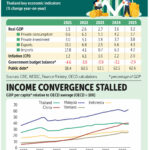 Thailand&#8217;s triumph and tribulations: OECD report urges bold reforms | Thaiger