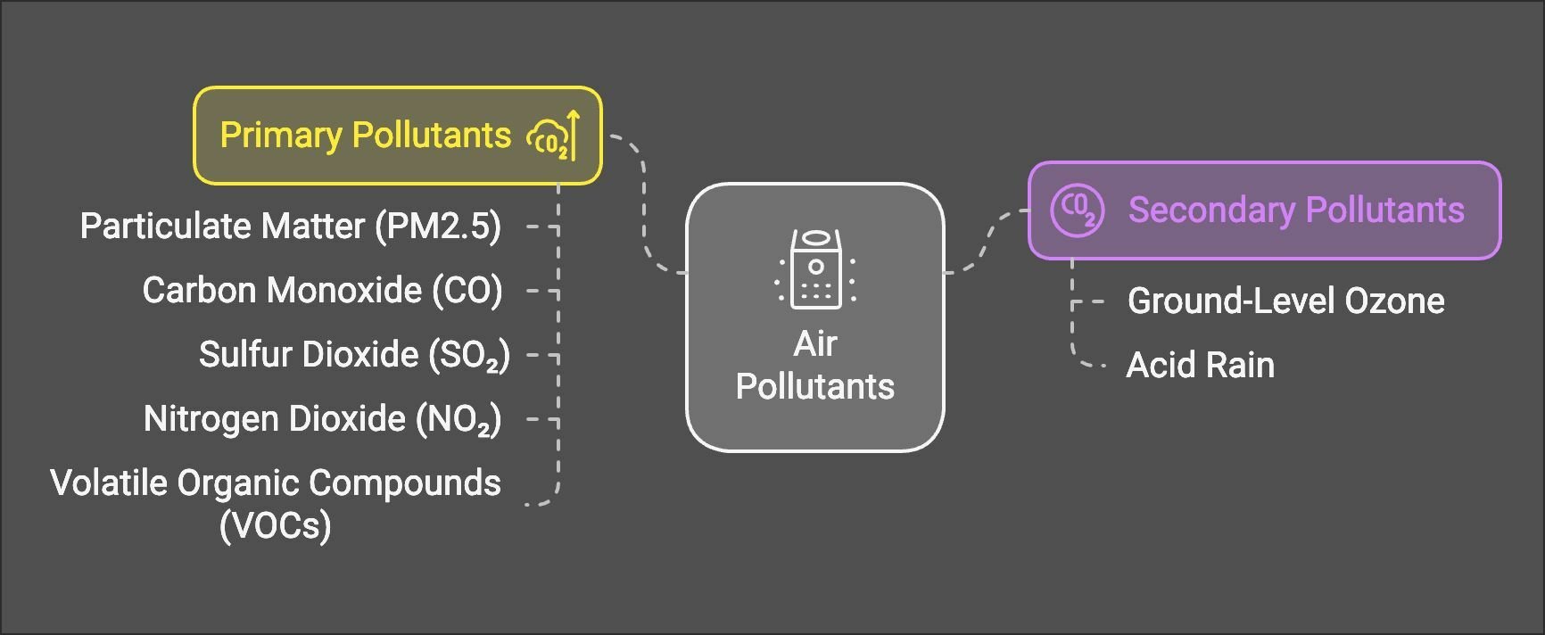 Primary and secondary pollutants