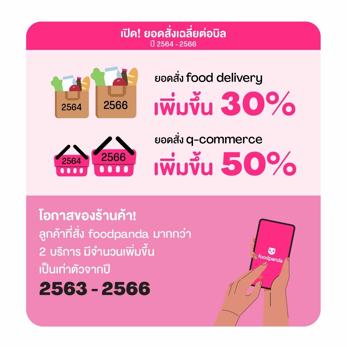 foodpanda zaokružuje trendove dostave hrane i maloprodaje 2023. diljem APAC |  Vijesti od Thaiger
