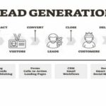 What is lead generation and how to do it | Thaiger