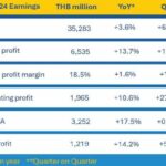 Thai Union posts 1.2 billion baht Q2 profit, up 14.2% | Thaiger