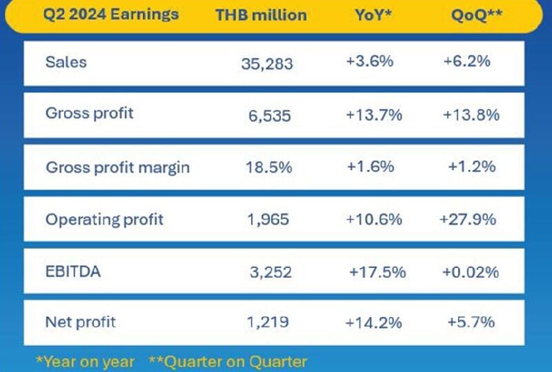 Thai Union posts 1.2 billion baht Q2 profit, up 14.2%