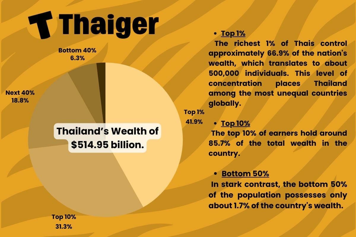 The income of the top 1% in Thailand | News by Thaiger