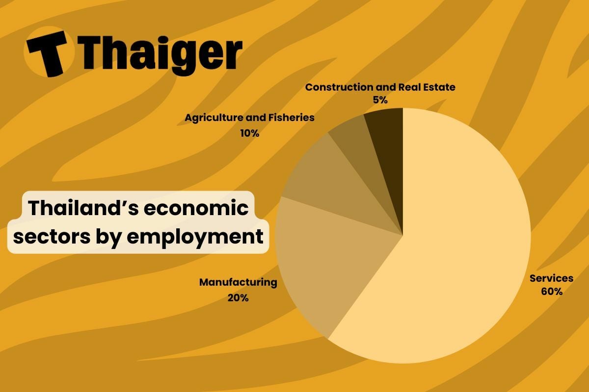 Pie chart of Employment by sector, In Thailand