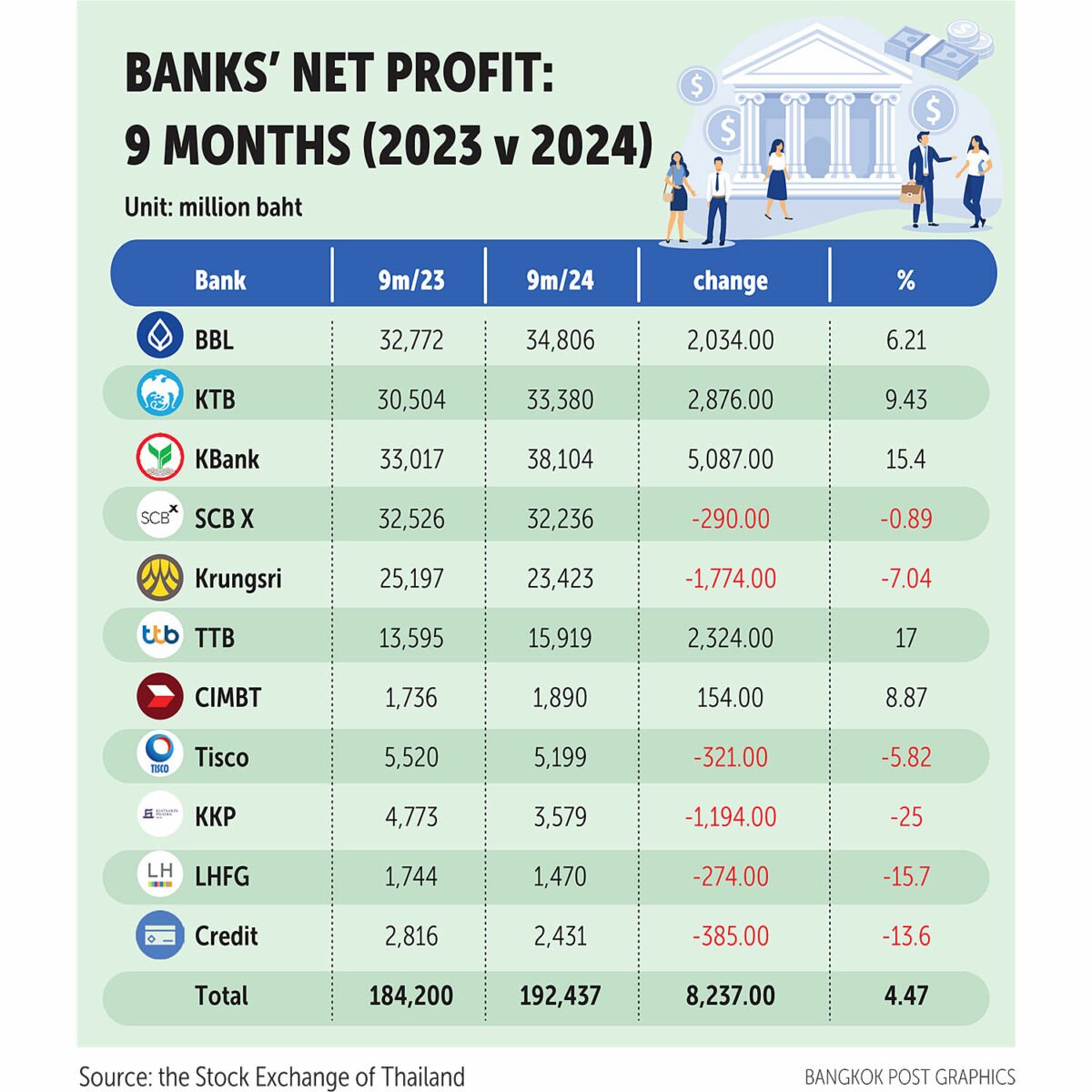 Banking on gains: Thai banks 'interest'ed in profit uptick for 2024 | News by Thaiger