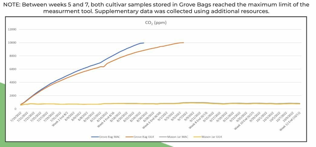 Graph comparison of carbon dioxide level of TerpLoc, Grove Bags compared to other cannabis storage solutions