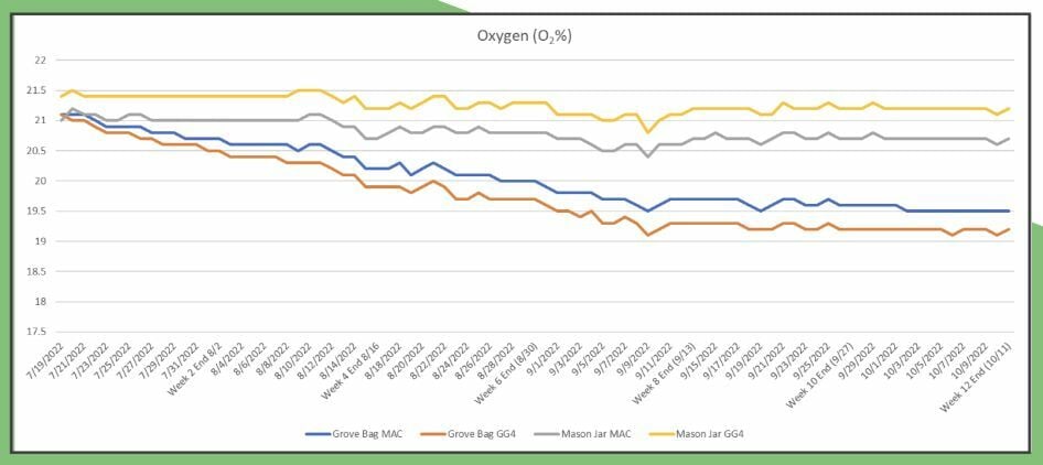 Graph comparison of oxygen level of TerpLoc, Grove Bags compared to other cannabis storage solutions
