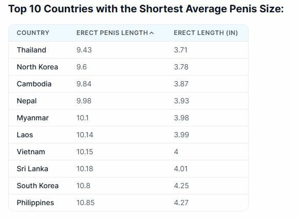 Size matters? Truth about global penis size revealed | News by Thaiger