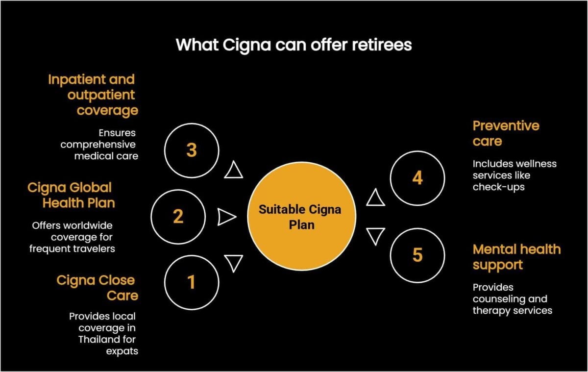 Benefits that Cigna can offer to retirees in Thailand to help overcome this challenge