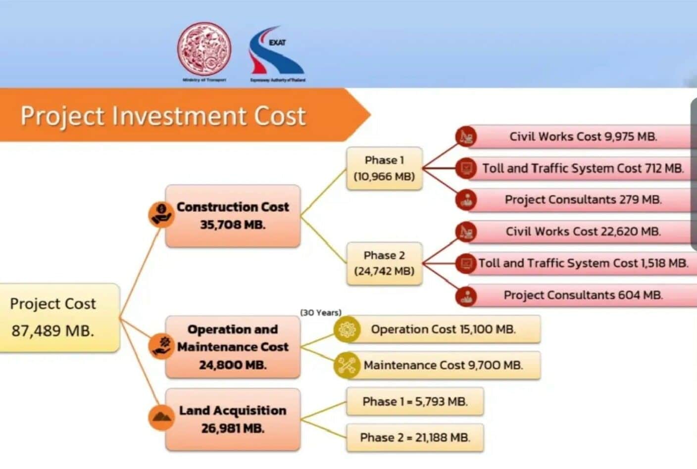 EXAT teams up with private firms for Phuket expressway by 2030 | News by Thaiger