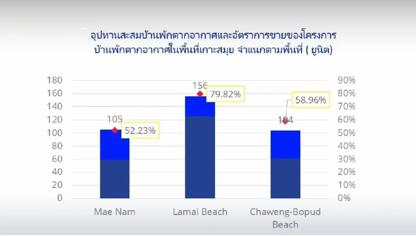 Koh Samui real estate booms thanks to 'The White Lotus' | News by Thaiger
