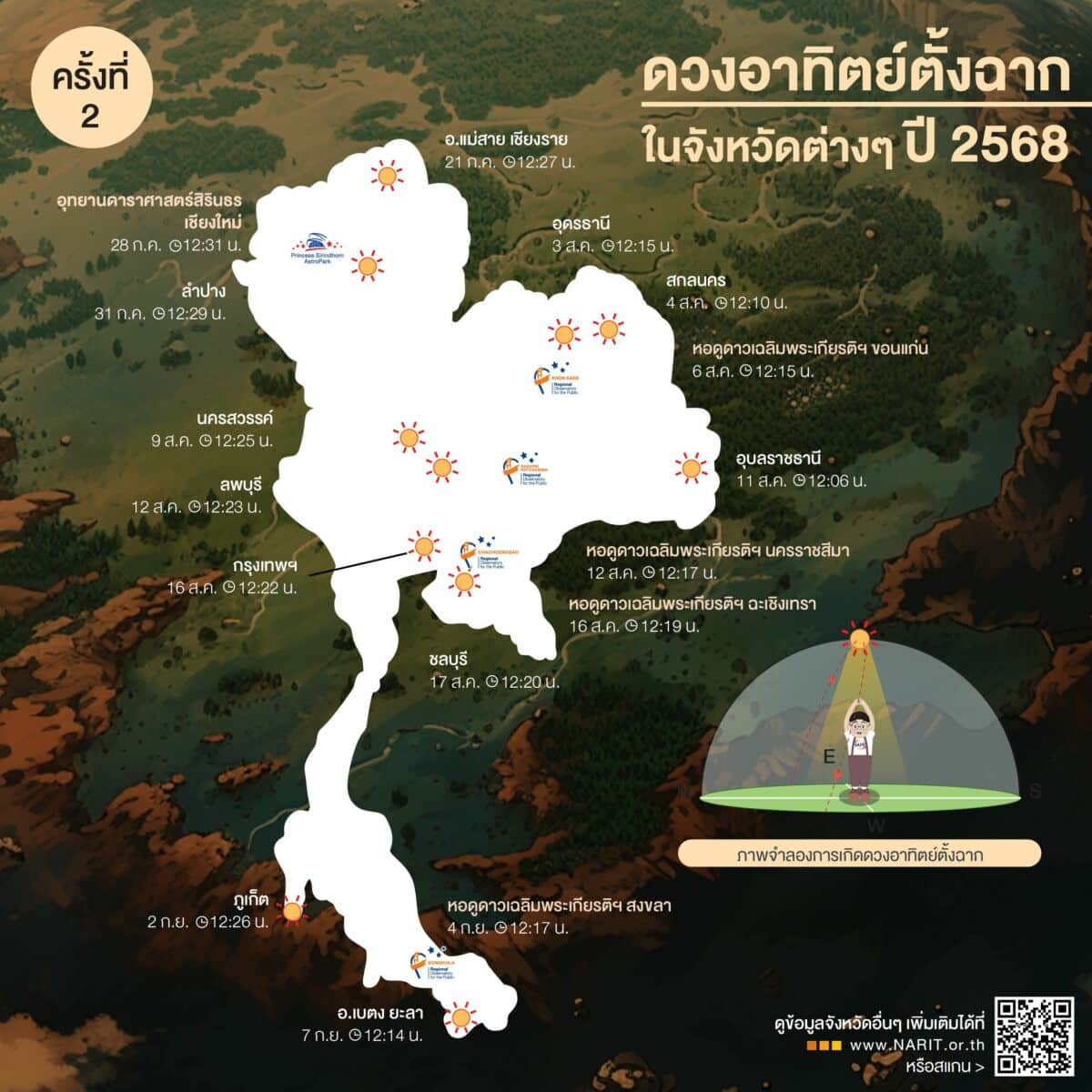 Thailand goes shadowless: Sun overhead phenomenon begins | News by Thaiger
