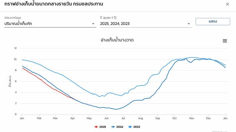 Phuket faces water crisis as reservoirs run dry | News by Thaiger