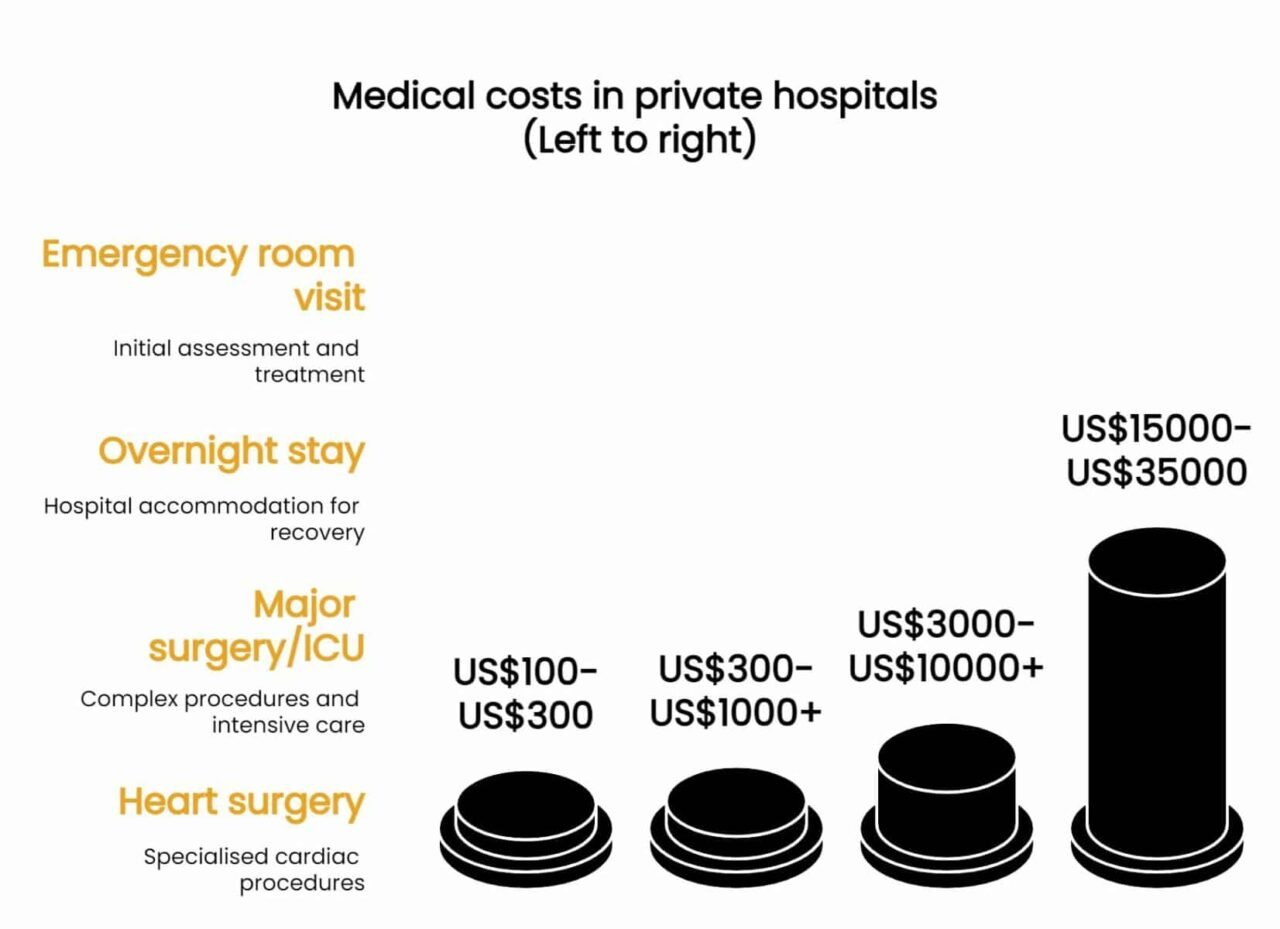 Overview of the medical bills that you can experience