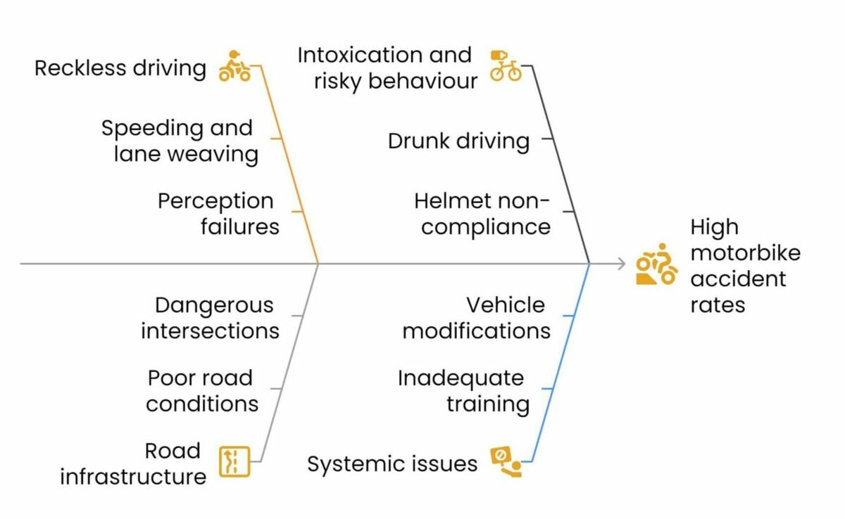 Common causes of motorbike accidents