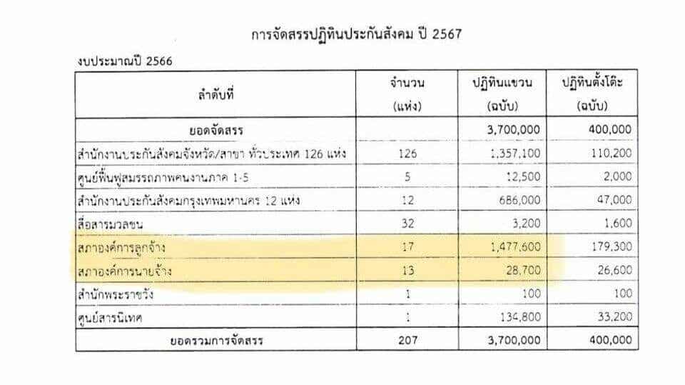 Thai public slams 450m baht social security calendar | News by Thaiger
