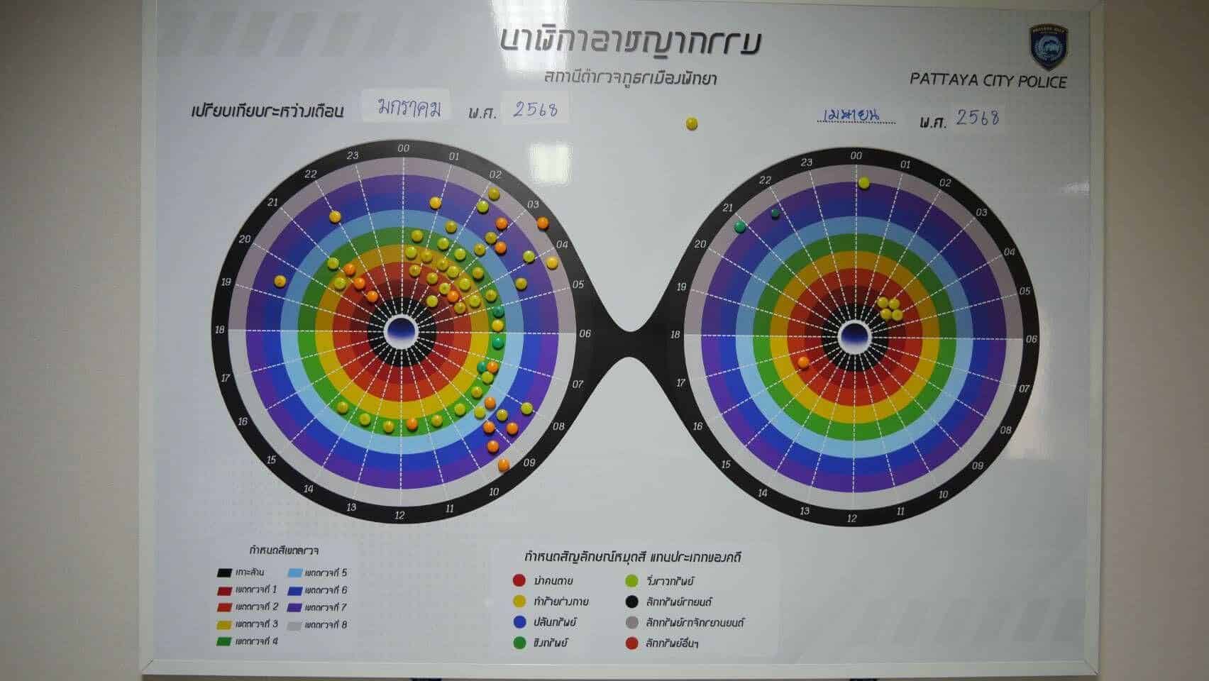 Nowhere to hide: 'Digital Crime Clock' targets Pattaya's criminals | News by Thaiger