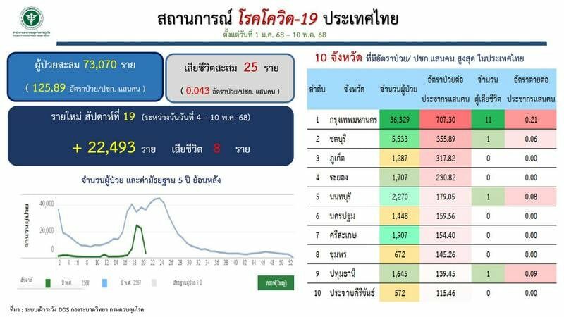 Phuket Covid surge: Island ranks 3rd in Thailand | News by Thaiger