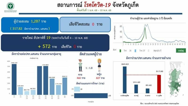 Phuket Covid surge: Island ranks 3rd in Thailand | News by Thaiger